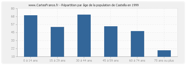 Répartition par âge de la population de Castella en 1999