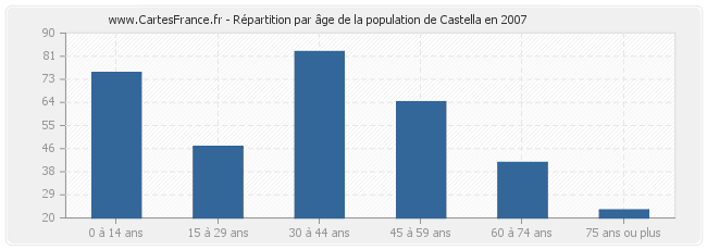 Répartition par âge de la population de Castella en 2007