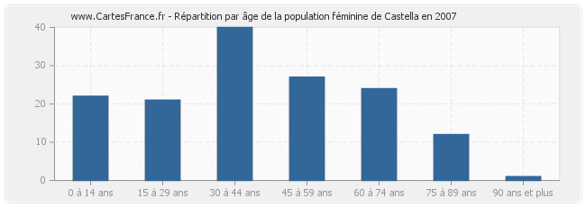 Répartition par âge de la population féminine de Castella en 2007