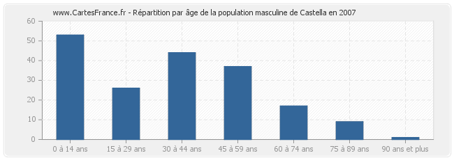 Répartition par âge de la population masculine de Castella en 2007