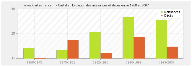 Castella : Evolution des naissances et décès entre 1968 et 2007