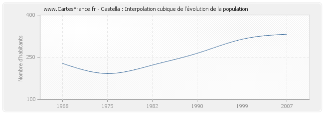 Castella : Interpolation cubique de l'évolution de la population