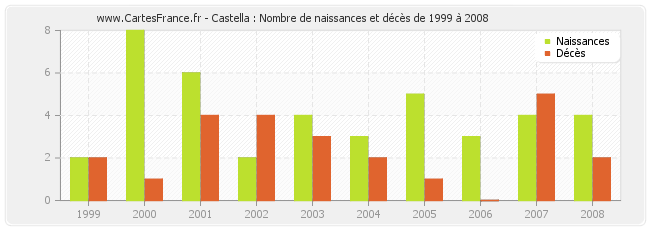 Castella : Nombre de naissances et décès de 1999 à 2008