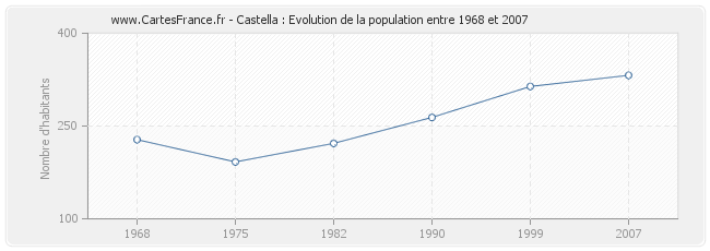 Population Castella