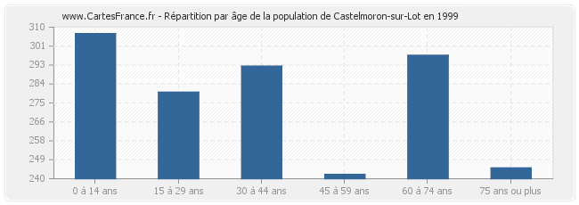 Répartition par âge de la population de Castelmoron-sur-Lot en 1999