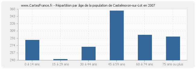 Répartition par âge de la population de Castelmoron-sur-Lot en 2007