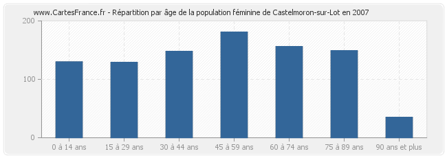 Répartition par âge de la population féminine de Castelmoron-sur-Lot en 2007