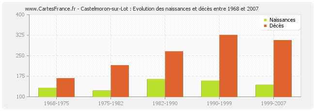 Castelmoron-sur-Lot : Evolution des naissances et décès entre 1968 et 2007