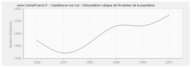 Castelmoron-sur-Lot : Interpolation cubique de l'évolution de la population