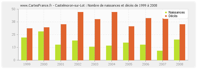 Castelmoron-sur-Lot : Nombre de naissances et décès de 1999 à 2008