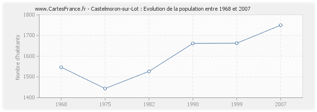 Population Castelmoron-sur-Lot