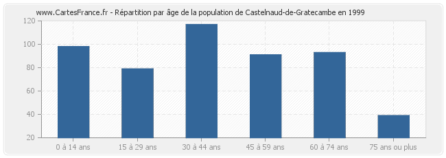 Répartition par âge de la population de Castelnaud-de-Gratecambe en 1999