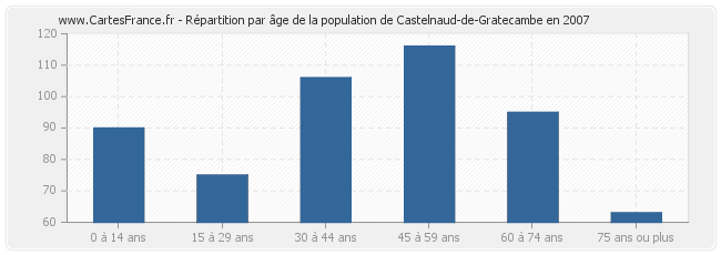 Répartition par âge de la population de Castelnaud-de-Gratecambe en 2007