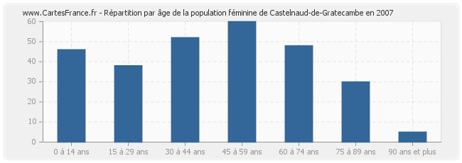 Répartition par âge de la population féminine de Castelnaud-de-Gratecambe en 2007