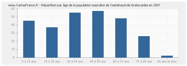 Répartition par âge de la population masculine de Castelnaud-de-Gratecambe en 2007