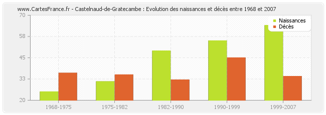 Castelnaud-de-Gratecambe : Evolution des naissances et décès entre 1968 et 2007