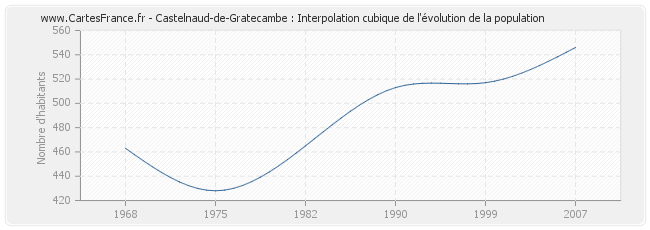 Castelnaud-de-Gratecambe : Interpolation cubique de l'évolution de la population