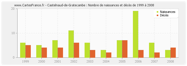 Castelnaud-de-Gratecambe : Nombre de naissances et décès de 1999 à 2008
