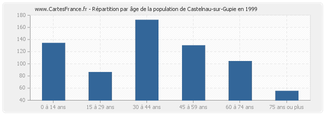 Répartition par âge de la population de Castelnau-sur-Gupie en 1999