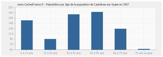 Répartition par âge de la population de Castelnau-sur-Gupie en 2007