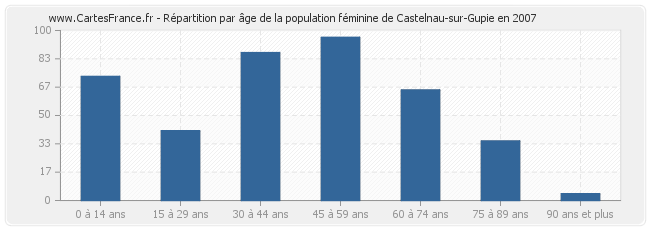 Répartition par âge de la population féminine de Castelnau-sur-Gupie en 2007