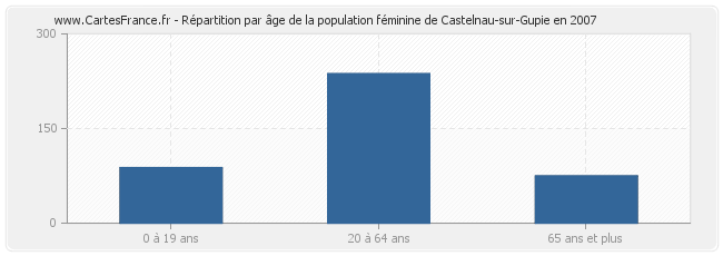 Répartition par âge de la population féminine de Castelnau-sur-Gupie en 2007