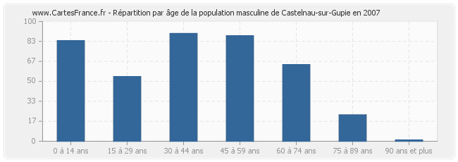 Répartition par âge de la population masculine de Castelnau-sur-Gupie en 2007