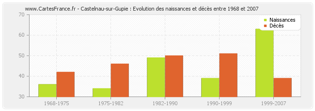 Castelnau-sur-Gupie : Evolution des naissances et décès entre 1968 et 2007