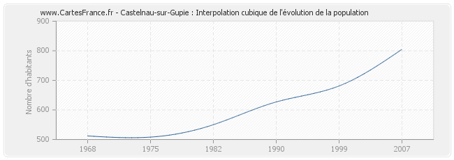Castelnau-sur-Gupie : Interpolation cubique de l'évolution de la population