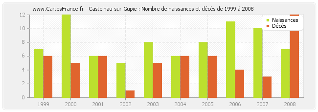 Castelnau-sur-Gupie : Nombre de naissances et décès de 1999 à 2008