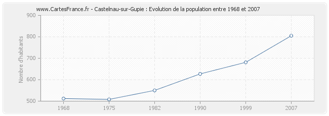 Population Castelnau-sur-Gupie
