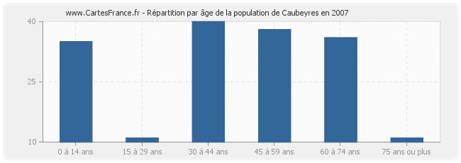Répartition par âge de la population de Caubeyres en 2007