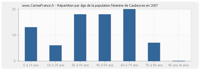 Répartition par âge de la population féminine de Caubeyres en 2007