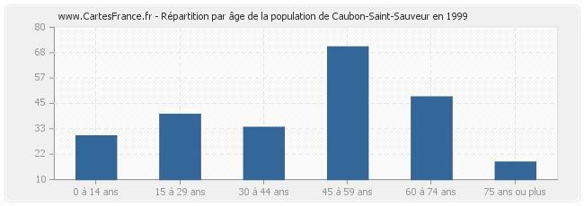 Répartition par âge de la population de Caubon-Saint-Sauveur en 1999