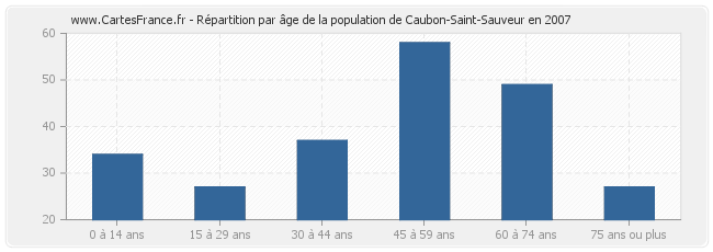 Répartition par âge de la population de Caubon-Saint-Sauveur en 2007