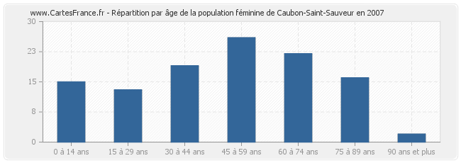 Répartition par âge de la population féminine de Caubon-Saint-Sauveur en 2007