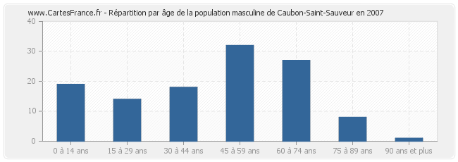 Répartition par âge de la population masculine de Caubon-Saint-Sauveur en 2007