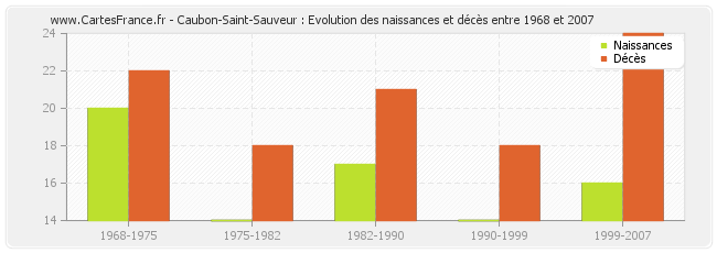 Caubon-Saint-Sauveur : Evolution des naissances et décès entre 1968 et 2007