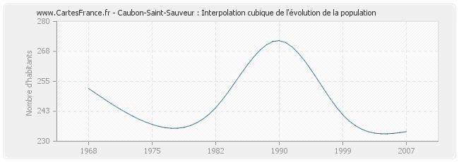 Caubon-Saint-Sauveur : Interpolation cubique de l'évolution de la population