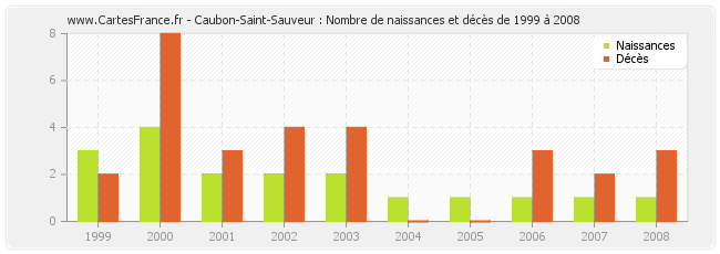 Caubon-Saint-Sauveur : Nombre de naissances et décès de 1999 à 2008