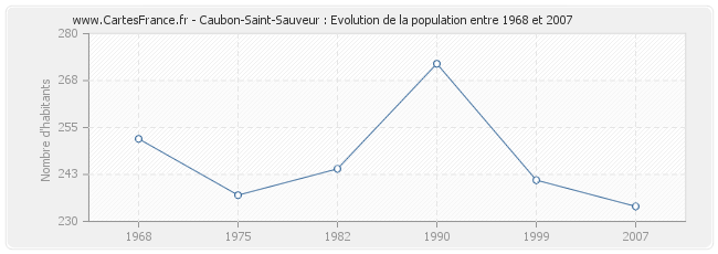 Population Caubon-Saint-Sauveur