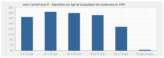 Répartition par âge de la population de Caudecoste en 1999