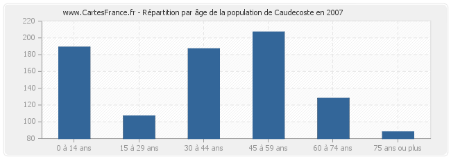Répartition par âge de la population de Caudecoste en 2007