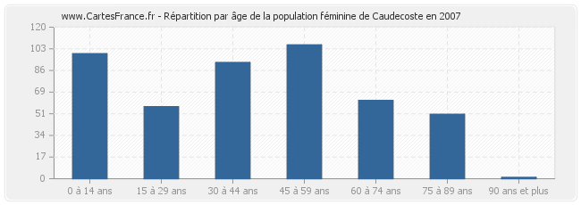 Répartition par âge de la population féminine de Caudecoste en 2007
