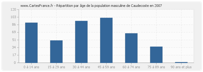 Répartition par âge de la population masculine de Caudecoste en 2007