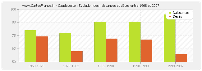 Caudecoste : Evolution des naissances et décès entre 1968 et 2007