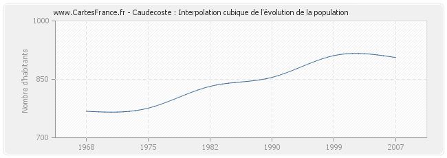 Caudecoste : Interpolation cubique de l'évolution de la population