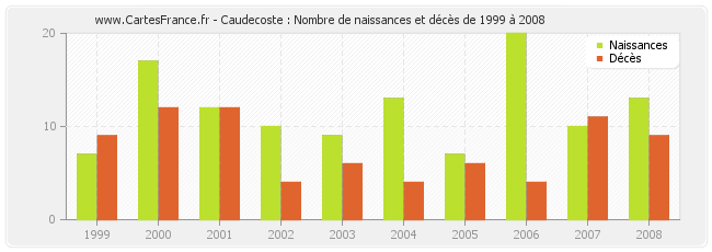 Caudecoste : Nombre de naissances et décès de 1999 à 2008