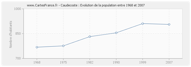 Population Caudecoste