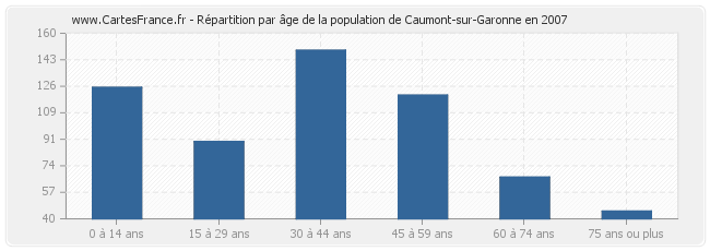 Répartition par âge de la population de Caumont-sur-Garonne en 2007